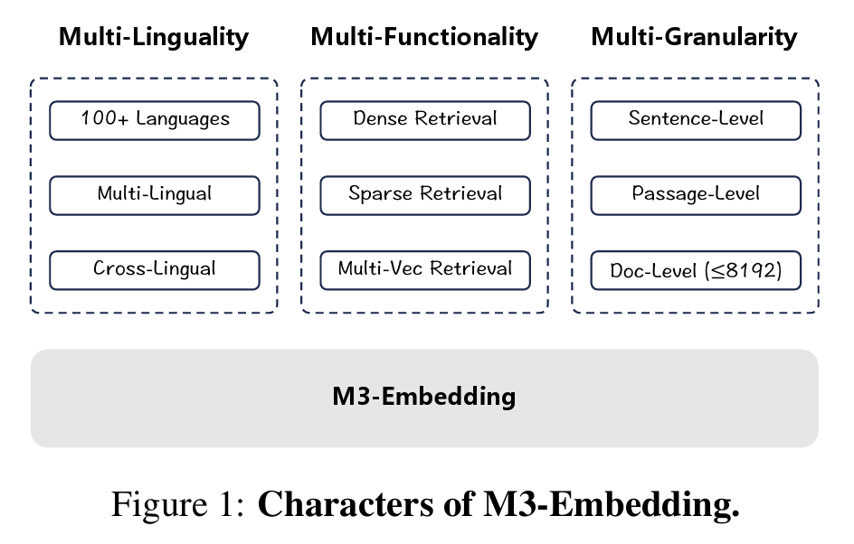 BGE-M3のハイブリッド検索アーキテクチャとトレーニングパイプラインの図