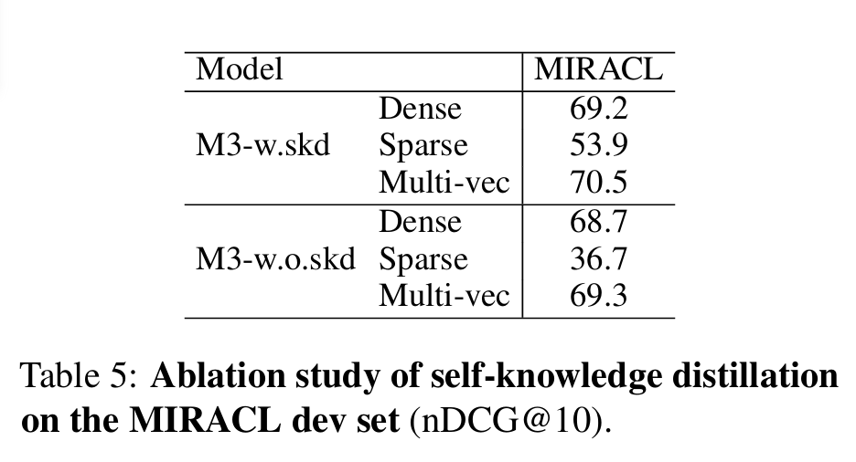 アブレーションスタディの結果を示すテーブル
