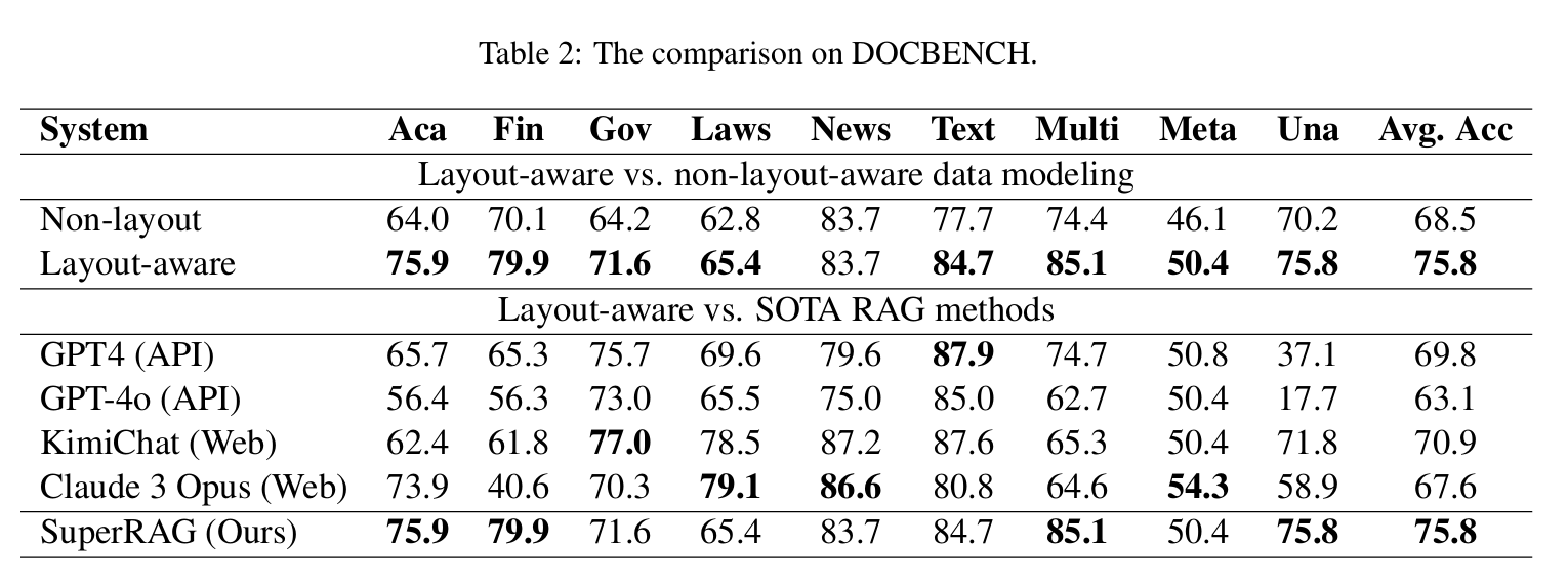 Table 2: QA Performance